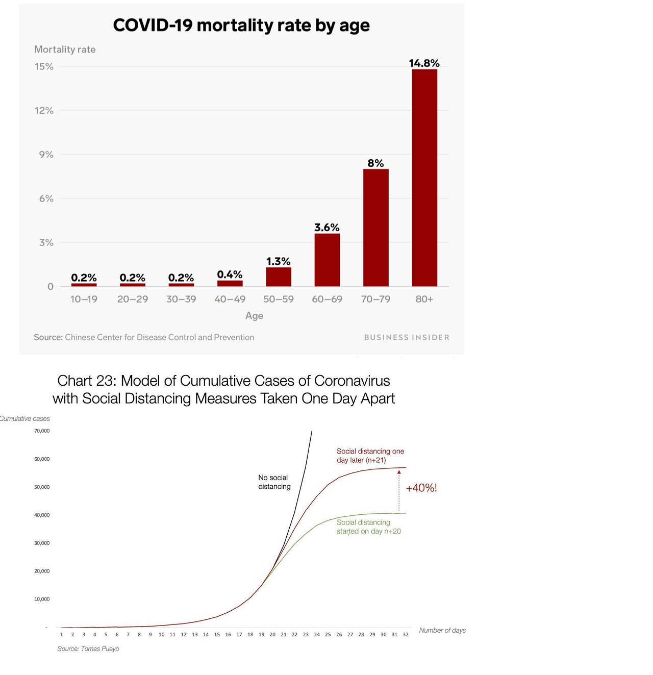 Age related mortality amd social distancing