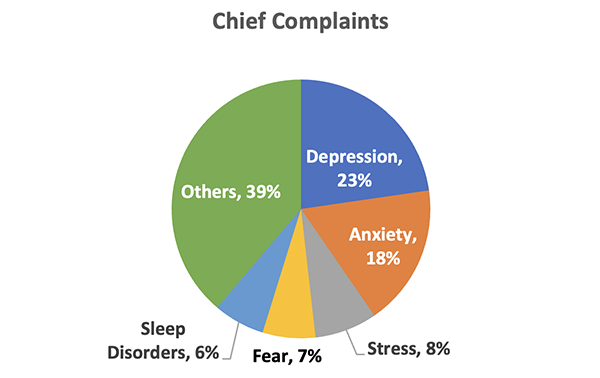 Chief Complaints
