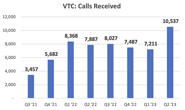 VTC Calls Received